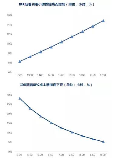 干貨！從光伏項目IRR分析EPC造價與光資源的重要性