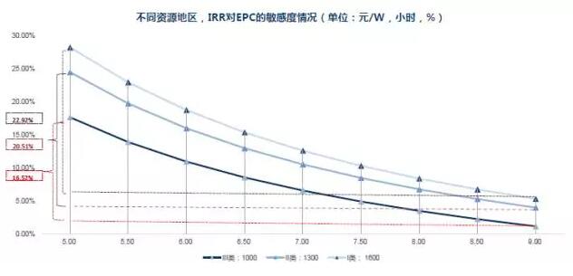 干貨！從光伏項目IRR分析EPC造價與光資源的重要性