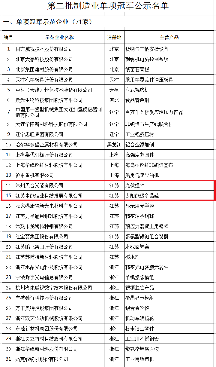 天合、中能、大族入選第二批制造業(yè)單項(xiàng)冠軍企業(yè)和單項(xiàng)冠軍產(chǎn)品名單