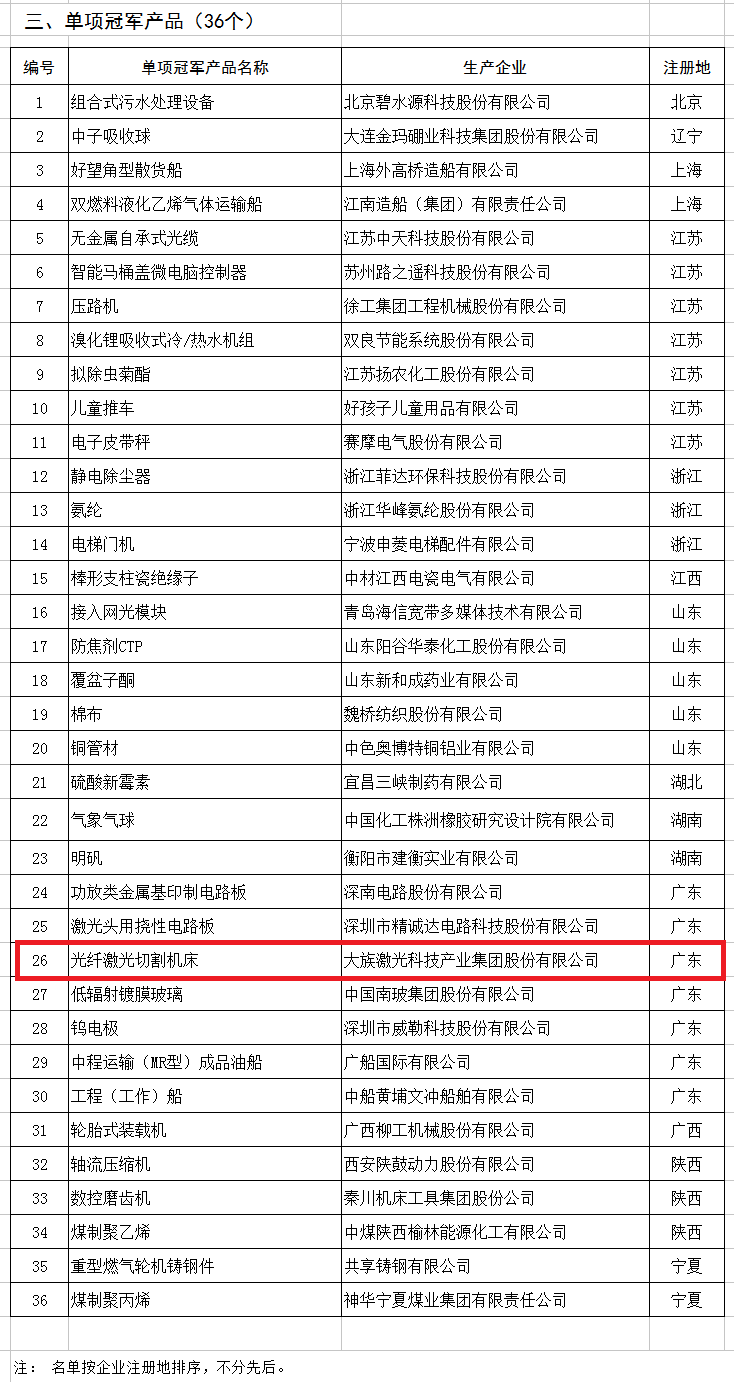 天合、中能、大族入選第二批制造業(yè)單項(xiàng)冠軍企業(yè)和單項(xiàng)冠軍產(chǎn)品名單