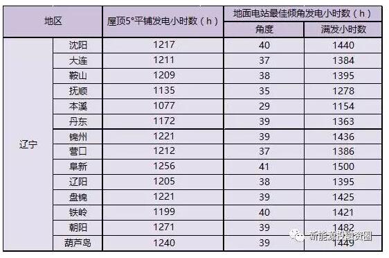 收藏！遼寧省各市光伏項(xiàng)目投資收益率分析