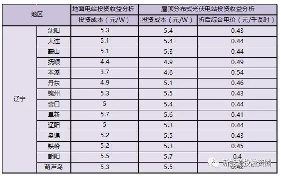 收藏！遼寧省各市光伏項(xiàng)目投資收益率分析