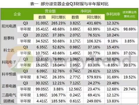 分布式光伏市場(chǎng)井噴 逆變器廠家逐鹿中原