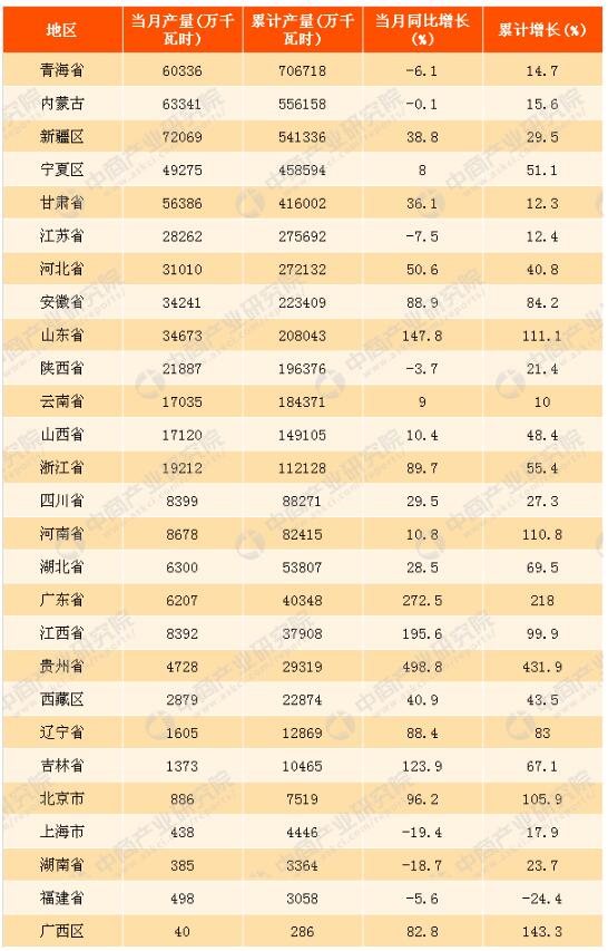 2017年1-10月中國太陽能發(fā)電量分析：同比增長34.1%（附圖表）