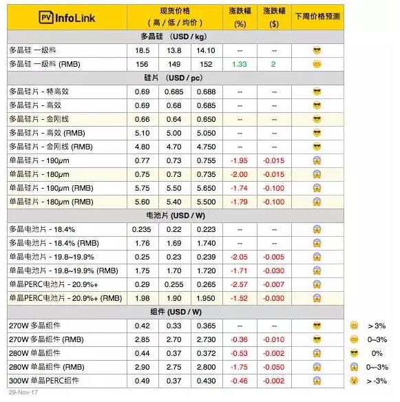 【周價格匯總】單、多晶兩樣情 明年一季度市場情況霧里看花