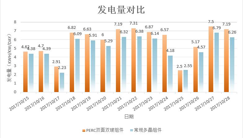 發(fā)電量增益逾14%！非洲首個(gè)雙面雙玻光伏項(xiàng)目閃耀全球