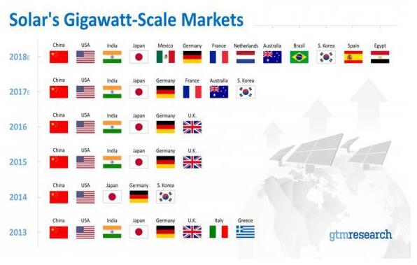 GTM：2018年13個(gè)國(guó)家將躋身全球吉瓦級(jí)規(guī)模太陽(yáng)能市場(chǎng)