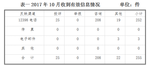 山西能監(jiān)辦10月12398能源監(jiān)管熱線投訴舉報(bào)處理情況通報(bào)