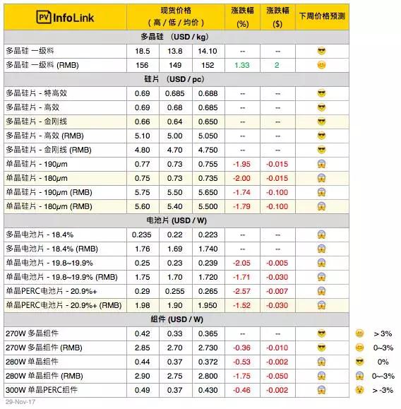 單、多晶兩重天，明年光伏一季度行情不容樂(lè)觀！