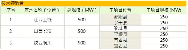 第三批光伏發(fā)電領(lǐng)跑基地公布：應(yīng)用領(lǐng)跑者強(qiáng)者愈強(qiáng) 技術(shù)領(lǐng)跑者N型更具機(jī)會(huì)