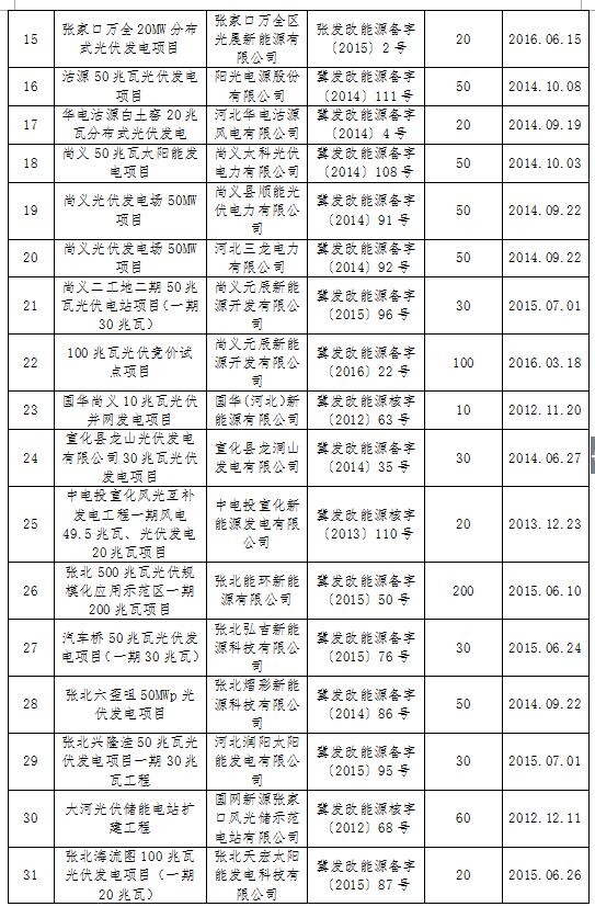 河北發(fā)改委：張家口合格光伏發(fā)電項(xiàng)目共45個(gè) 備案規(guī)模2609MW