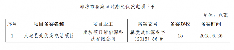 河北廊坊、石家莊共8個(gè)光伏發(fā)電項(xiàng)目備案證過(guò)期 規(guī)模161MW