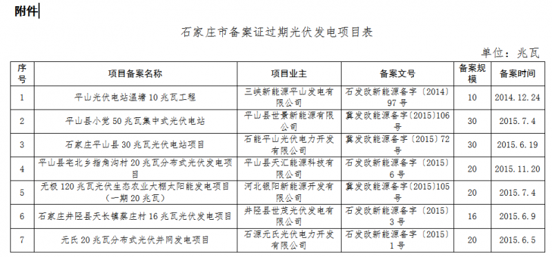 河北廊坊、石家莊共8個(gè)光伏發(fā)電項(xiàng)目備案證過(guò)期 規(guī)模161MW