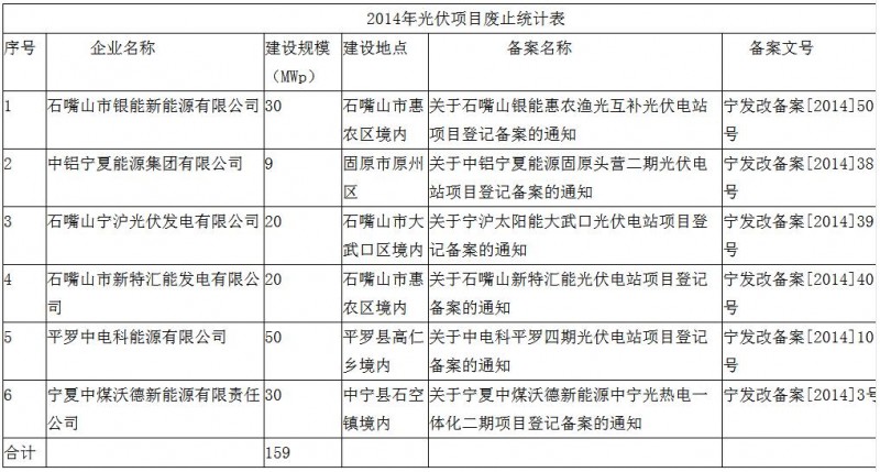 注意！寧夏發(fā)改委廢止6個(gè)未開工光伏項(xiàng)目 共計(jì)規(guī)模159MW