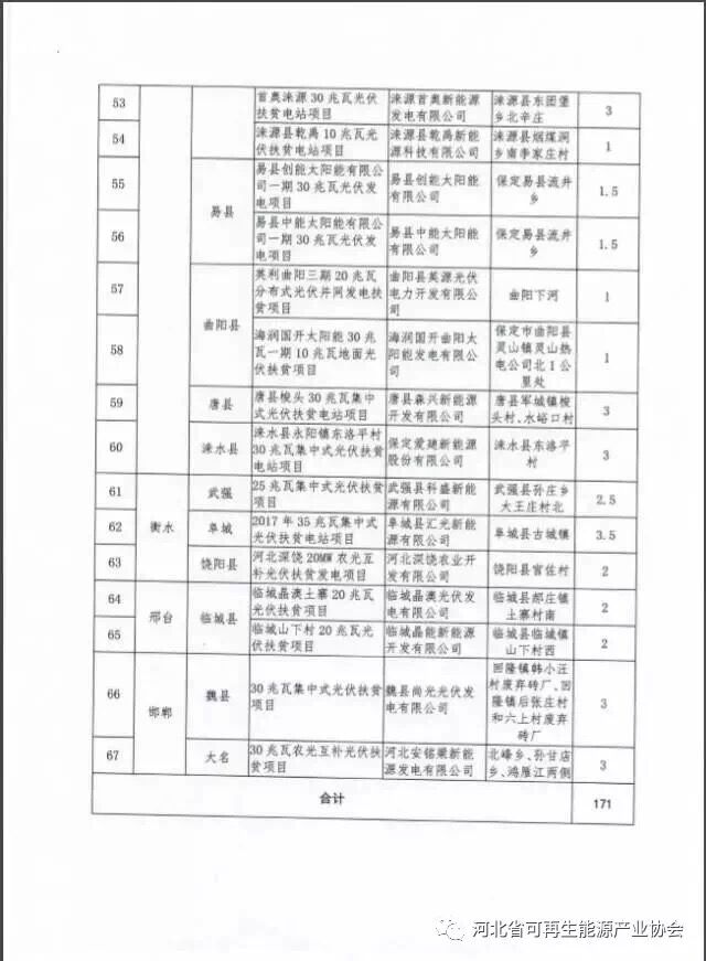 河北對2017年171萬千瓦集中式光伏扶貧項(xiàng)目進(jìn)行備案