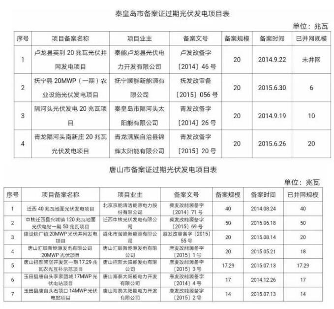 99個！河北省備案證過期光伏發(fā)電項目匯總