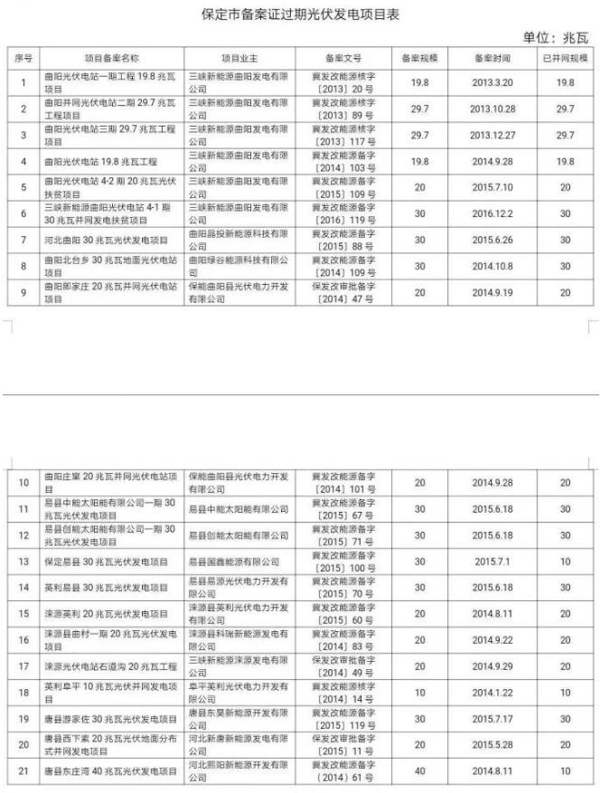 99個！河北省備案證過期光伏發(fā)電項目匯總