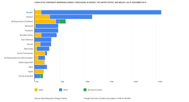 購入容量破3GW Google達成100%使用可再生能源目標