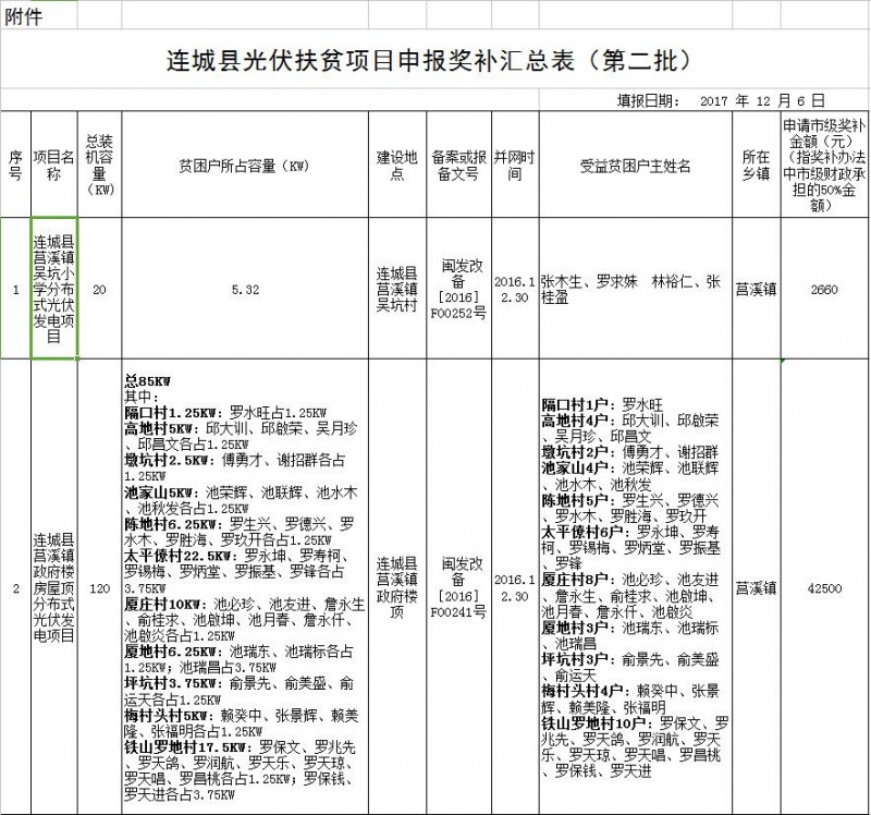 福建連城發(fā)改局：第二批次光伏扶貧項(xiàng)目申報(bào)光伏產(chǎn)業(yè)扶貧獎(jiǎng)補(bǔ)資金公示 共計(jì)1471KW