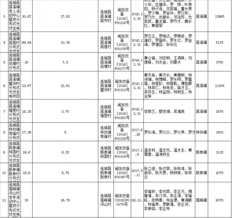 福建連城發(fā)改局：第二批次光伏扶貧項(xiàng)目申報(bào)光伏產(chǎn)業(yè)扶貧獎(jiǎng)補(bǔ)資金公示 共計(jì)1471KW