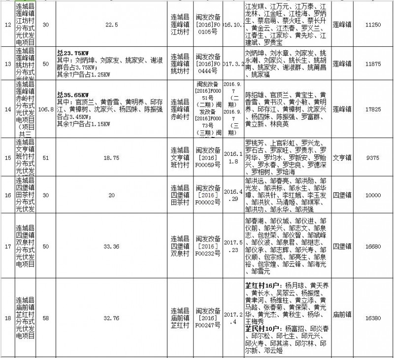 福建連城發(fā)改局：第二批次光伏扶貧項(xiàng)目申報(bào)光伏產(chǎn)業(yè)扶貧獎(jiǎng)補(bǔ)資金公示 共計(jì)1471KW