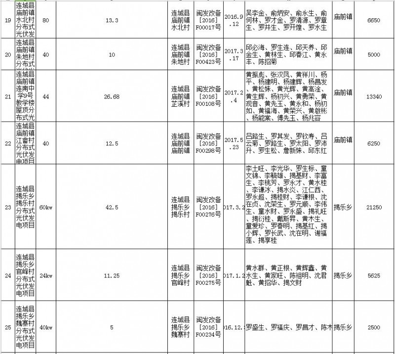 福建連城發(fā)改局：第二批次光伏扶貧項(xiàng)目申報(bào)光伏產(chǎn)業(yè)扶貧獎(jiǎng)補(bǔ)資金公示 共計(jì)1471KW