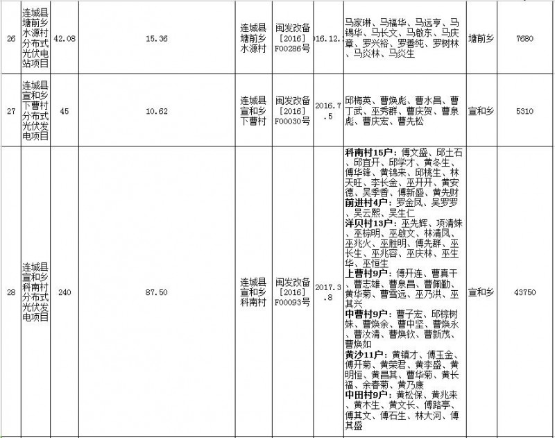 福建連城發(fā)改局：第二批次光伏扶貧項(xiàng)目申報(bào)光伏產(chǎn)業(yè)扶貧獎(jiǎng)補(bǔ)資金公示 共計(jì)1471KW