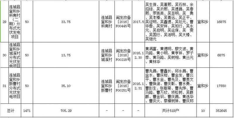 福建連城發(fā)改局：第二批次光伏扶貧項(xiàng)目申報(bào)光伏產(chǎn)業(yè)扶貧獎(jiǎng)補(bǔ)資金公示 共計(jì)1471KW