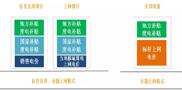 分布式光伏高收益，自發(fā)自用能否成為明年亮點(diǎn)？