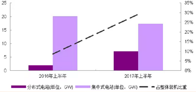 分布式光伏高收益，自發(fā)自用能否成為明年亮點(diǎn)？