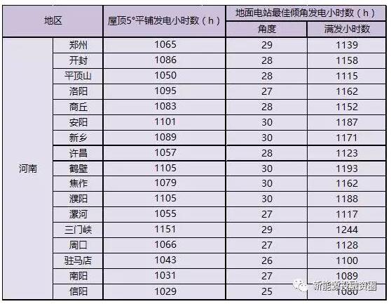 收藏！河南省各市光伏項目投資收益率分析