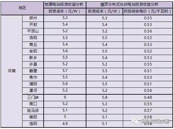 收藏！河南省各市光伏項目投資收益率分析