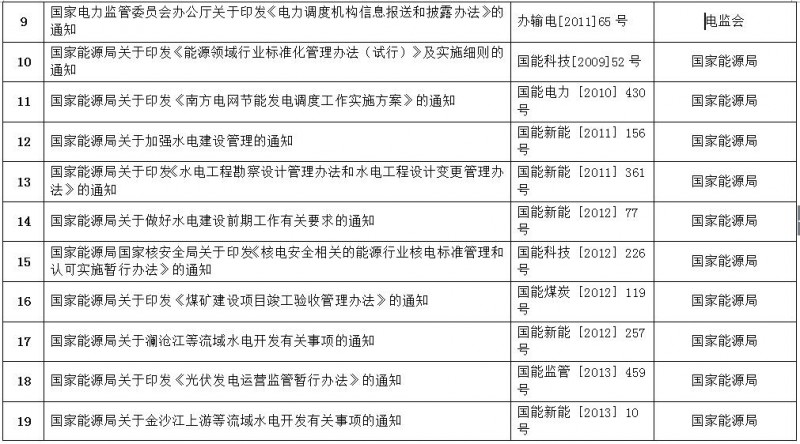 重磅！國(guó)家能源局第11號(hào)公告：廢止7項(xiàng)、擬修改2項(xiàng)光伏規(guī)范性文件目錄