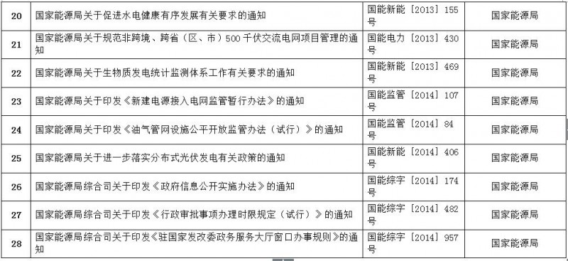 重磅！國(guó)家能源局第11號(hào)公告：廢止7項(xiàng)、擬修改2項(xiàng)光伏規(guī)范性文件目錄