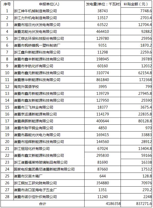 浙江諸暨公示11月分布式光伏發(fā)電政策獎(jiǎng)補(bǔ)情況 涉及單位總發(fā)電量超4GWh