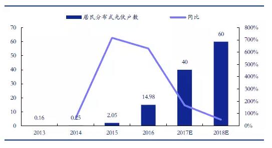 從2萬(wàn)戶到40萬(wàn)戶 戶用分布式光伏為何如此火爆？