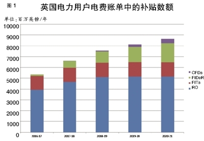 英國(guó)電力市場(chǎng)可再生能源補(bǔ)貼政策是什么樣的？