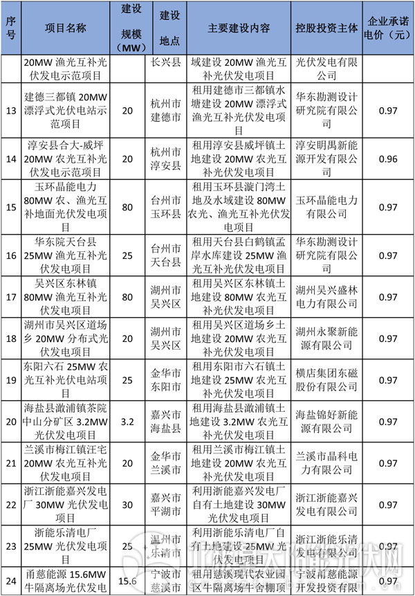 減四增八 浙江調(diào)整2016年普通地面光伏電站建設(shè)指標