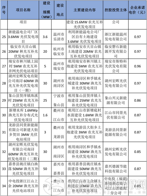 減四增八 浙江調(diào)整2016年普通地面光伏電站建設(shè)指標