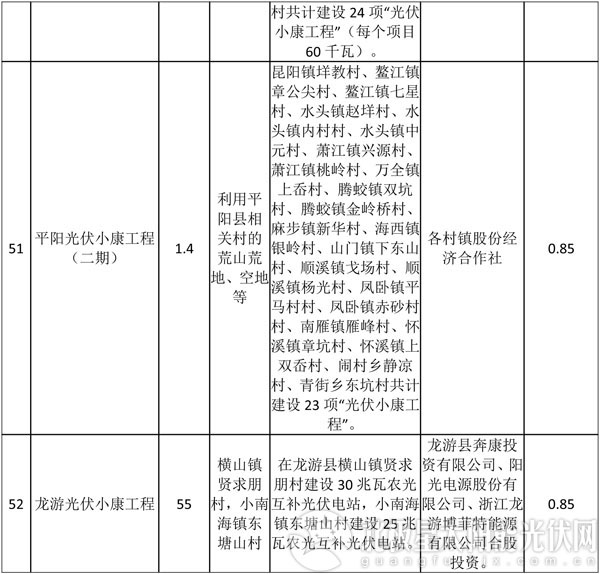 減四增八 浙江調(diào)整2016年普通地面光伏電站建設(shè)指標