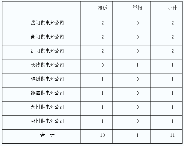 湖南能監(jiān)辦2017年11月12398熱線投訴舉報(bào)情況通報(bào)