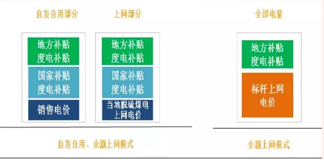 分布式光伏高收益 自發(fā)自用能否成為明年亮點？