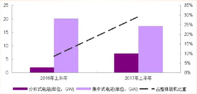 分布式光伏高收益 自發(fā)自用能否成為明年亮點？