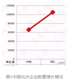 2017年國內(nèi)光伏企業(yè)生存現(xiàn)狀大起底