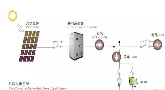 四點(diǎn)建議！讓農(nóng)村光伏電站逆變器選擇不再難