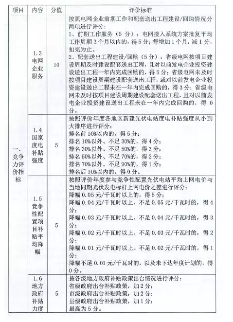 國家能源局對(duì)普通電站及領(lǐng)跑者項(xiàng)目開展環(huán)境監(jiān)測(cè)評(píng)價(jià)工作