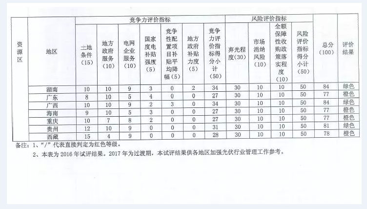 國家能源局對(duì)普通電站及領(lǐng)跑者項(xiàng)目開展環(huán)境監(jiān)測(cè)評(píng)價(jià)工作