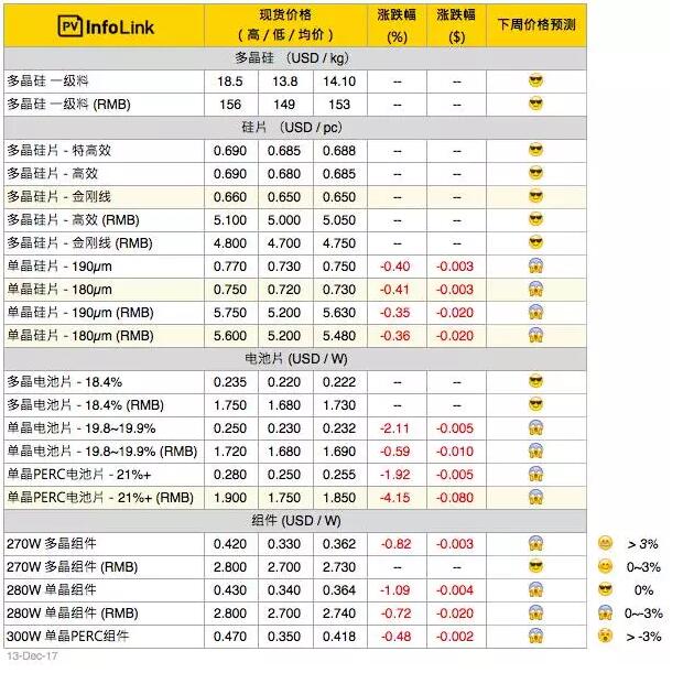 單晶硅片產(chǎn)能過(guò)剩再起？單多晶硅片價(jià)差再縮小