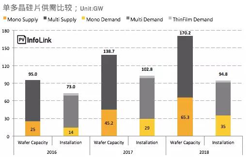 單晶硅片產(chǎn)能過(guò)剩再起？單多晶硅片價(jià)差再縮小