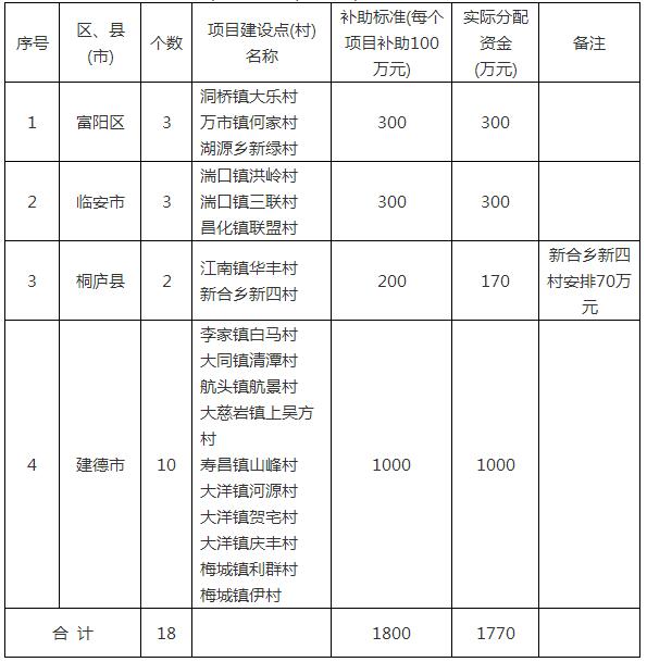 杭州政府：2017年農(nóng)村清潔能源(光伏發(fā)電)扶貧項(xiàng)目補(bǔ)助資金1770萬元（表）